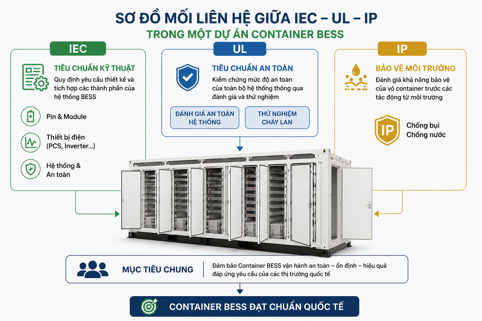 Mối liên hệ giữa IEC - UL - IP trong dự án Container BESS Mối liên hệ giữa IEC - UL - IP trong dự án Container BESS