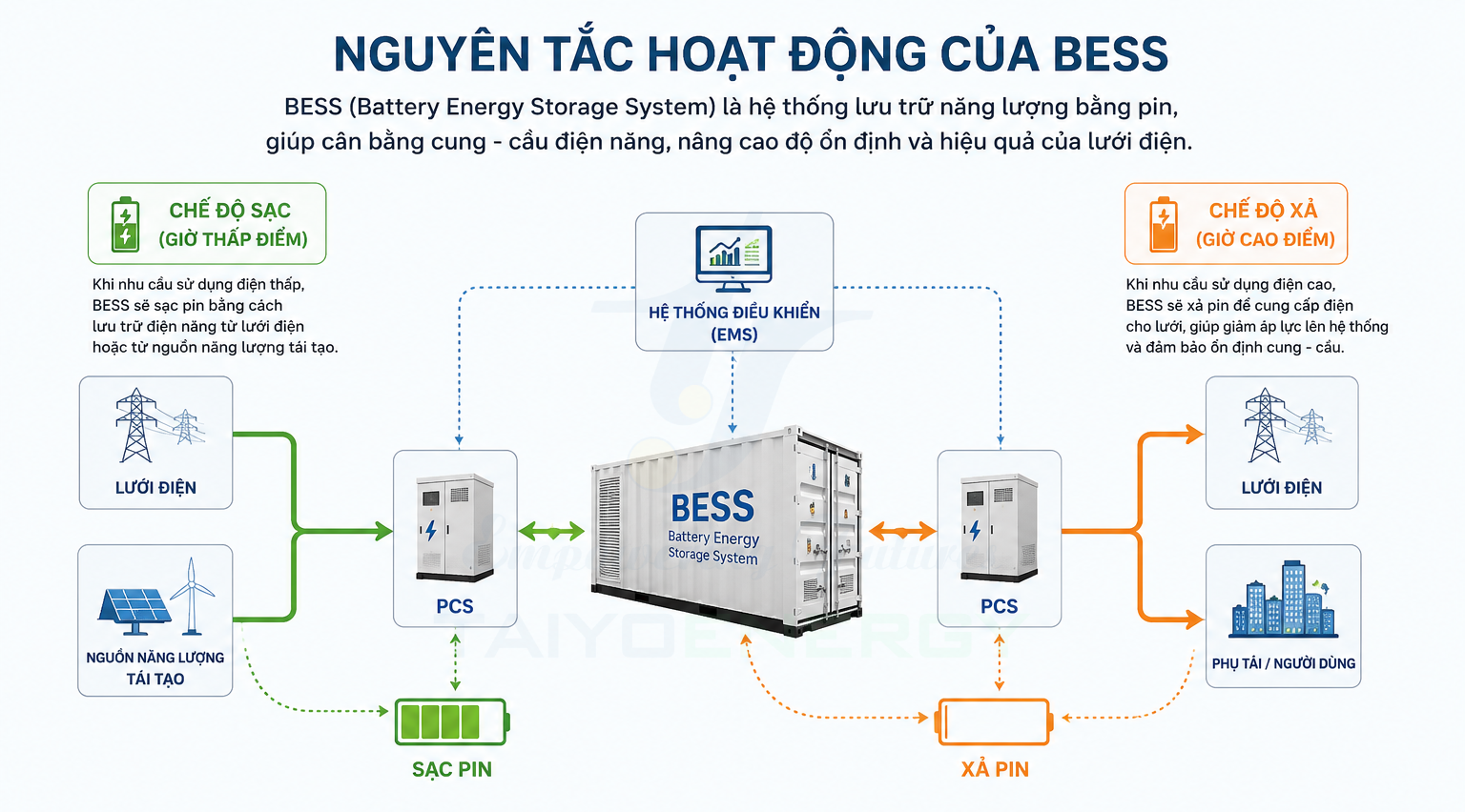Nguyên tắc hoạt động của BESS