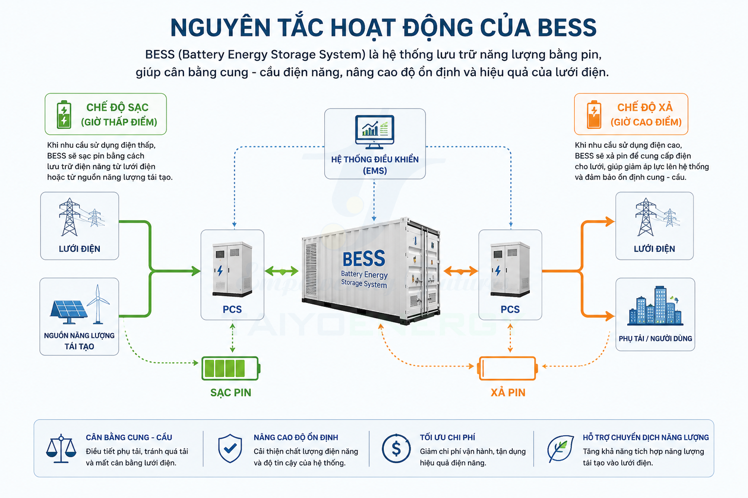 Nguyên tắc hoạt động của BESS