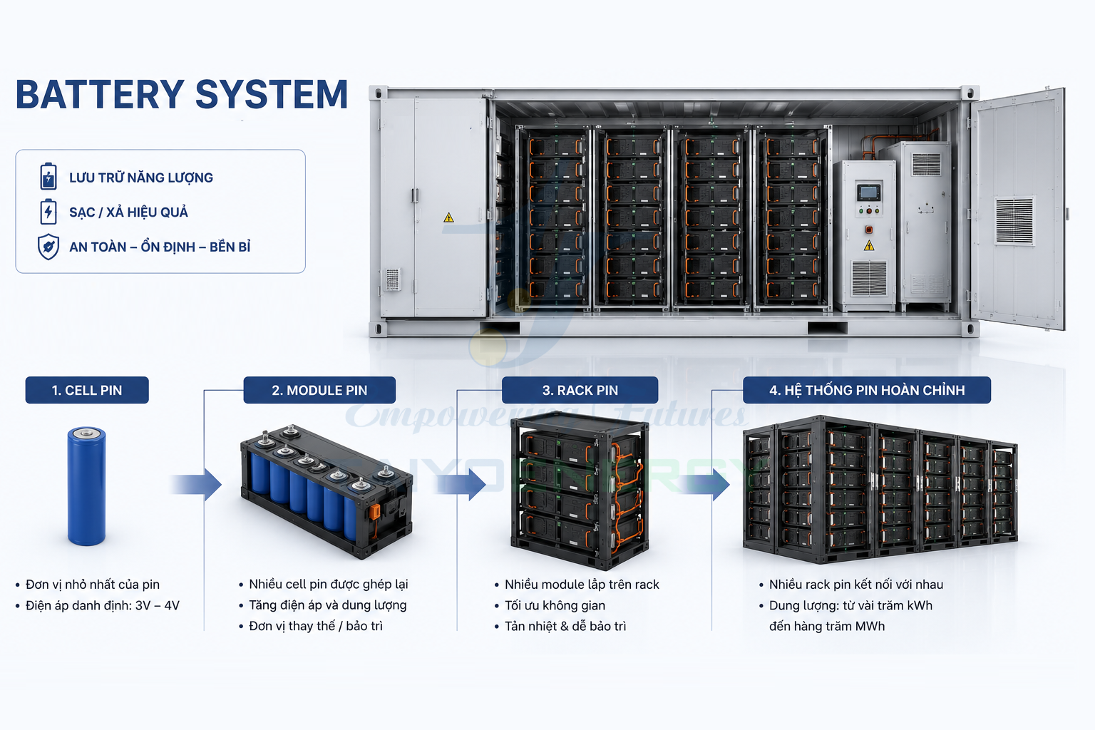 Cấu tạo của Battery System Cấu tạo của Battery System
