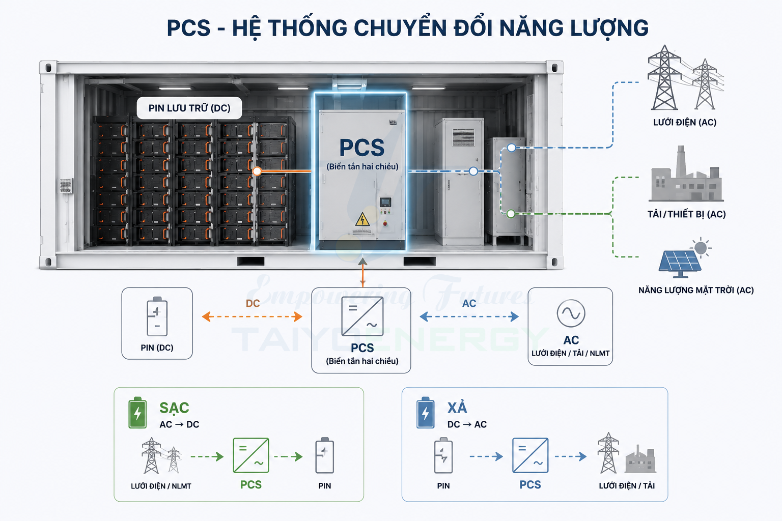 Nguyên tắc hoạt động PCS Nguyên tắc hoạt động PCS