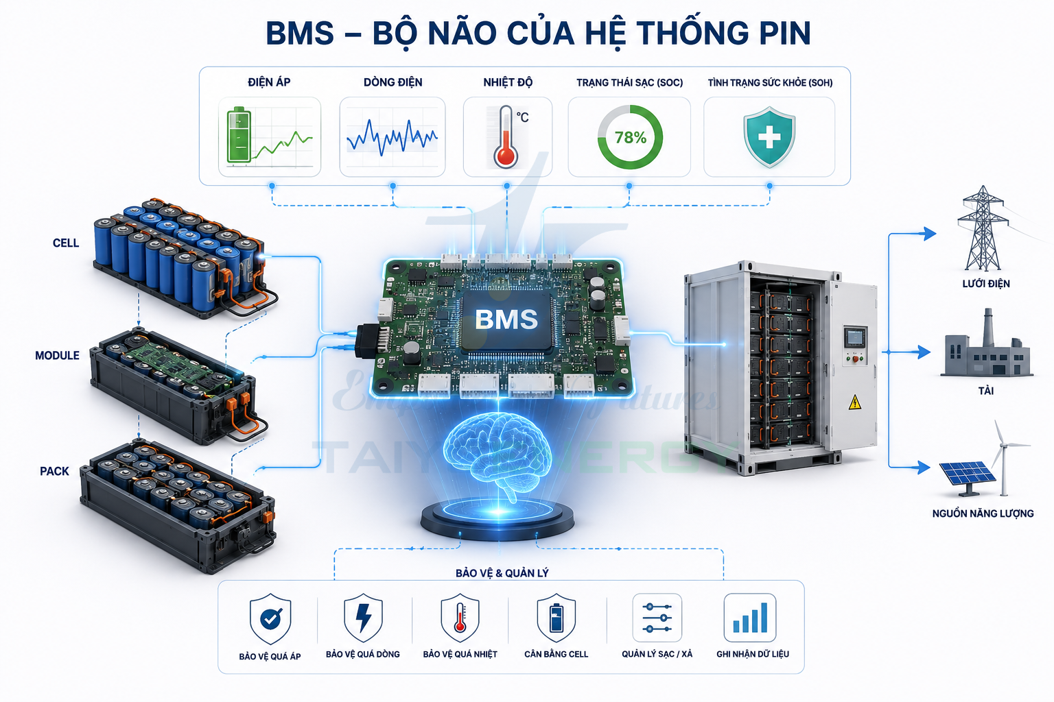 Hệ thống BMS - Battery Management Hệ thống BMS - Battery Management