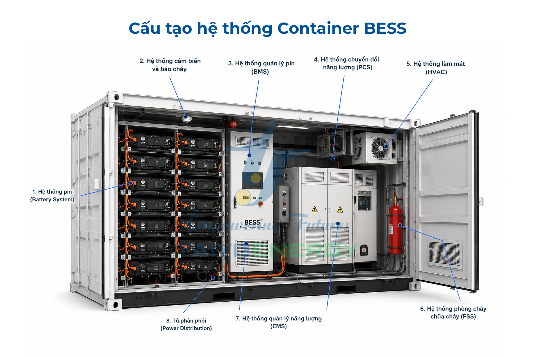 Sơ đồ cấu tạo hệ thống Container BESS Sơ đồ cấu tạo hệ thống Container BESS